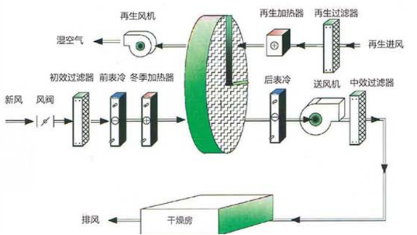 全新风转轮除湿机原理图