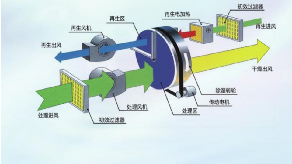 橙子视频ios泰转轮除湿机原理